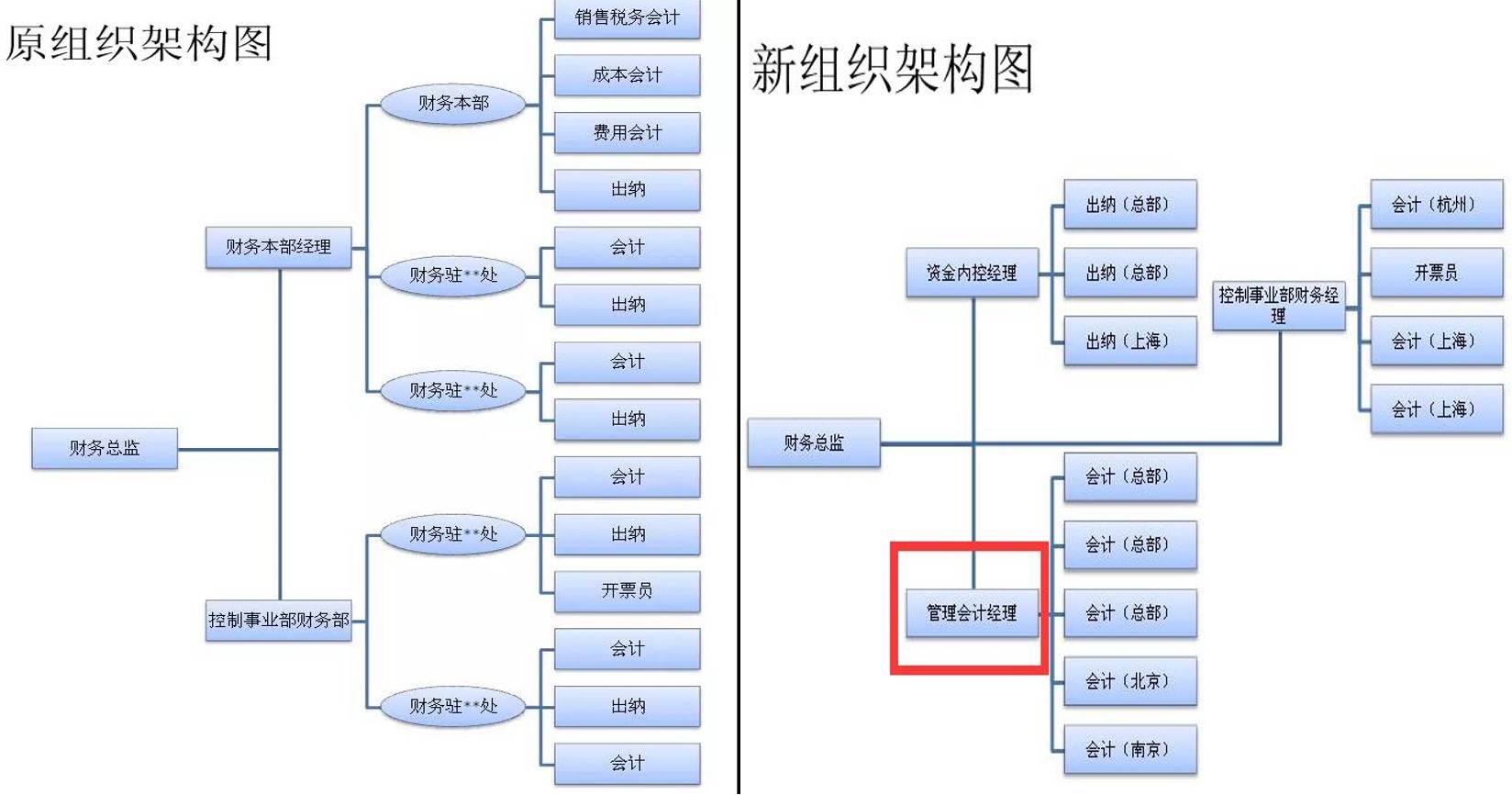 新上任的财务总监，对财务部组织结构设计的调整