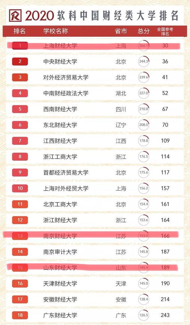 2020年中国财经类大学排名出炉