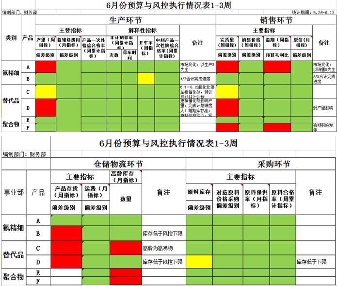 案例：建立“红绿灯体系”，实现预算过程管控