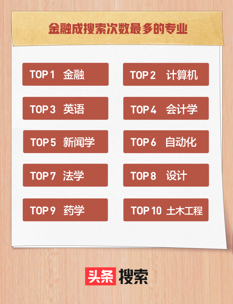 高考热搜榜：会计学在专业搜索次数中排第4