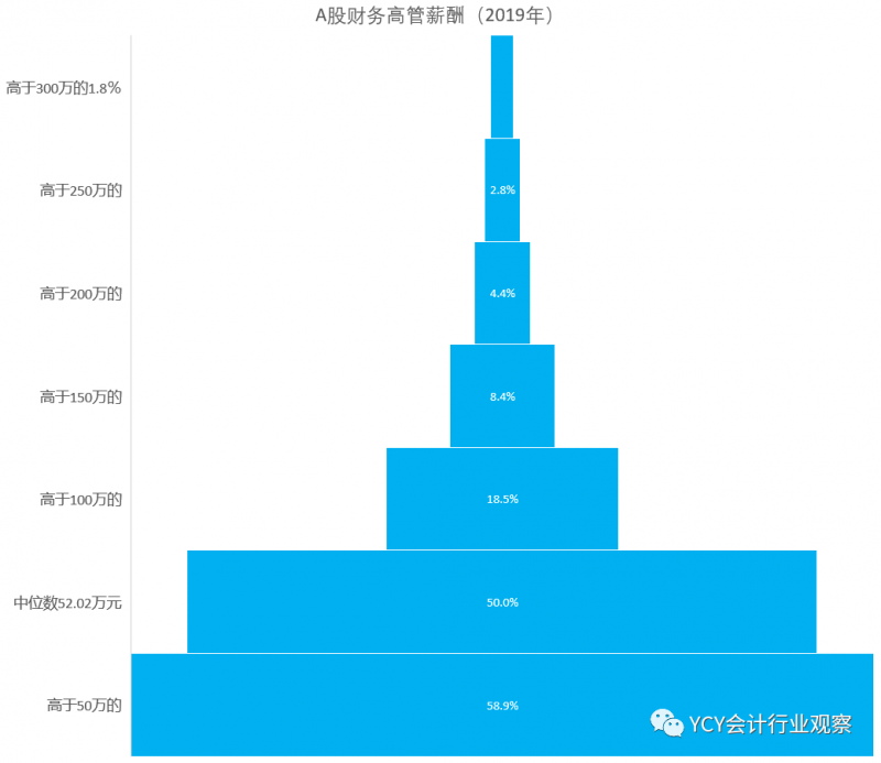 会计人的灯塔：A股财务负责人2019年薪酬统计