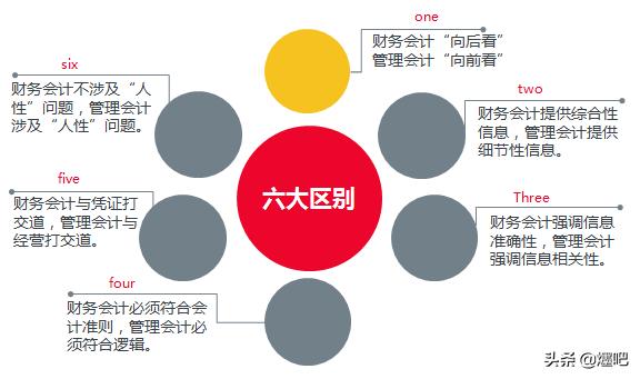 一张图讲清楚财务会计与管理会计的区别