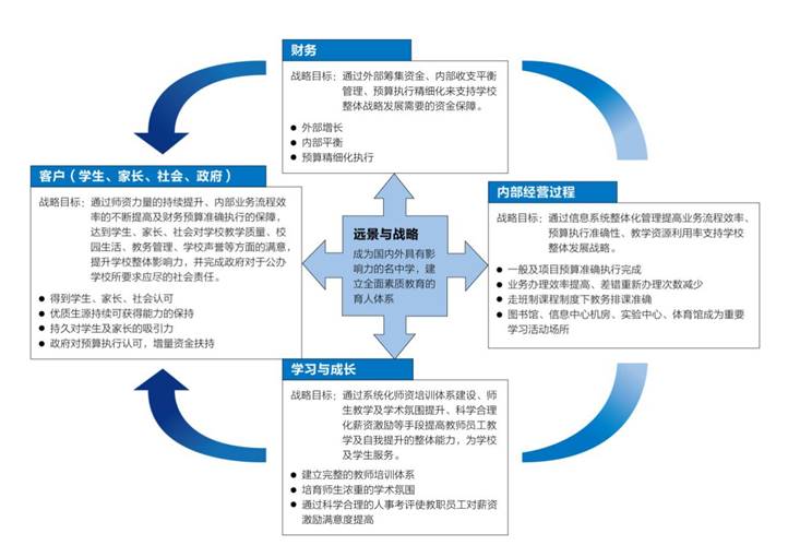 基于平衡计分卡框架的公立学校绩效评价体系研究