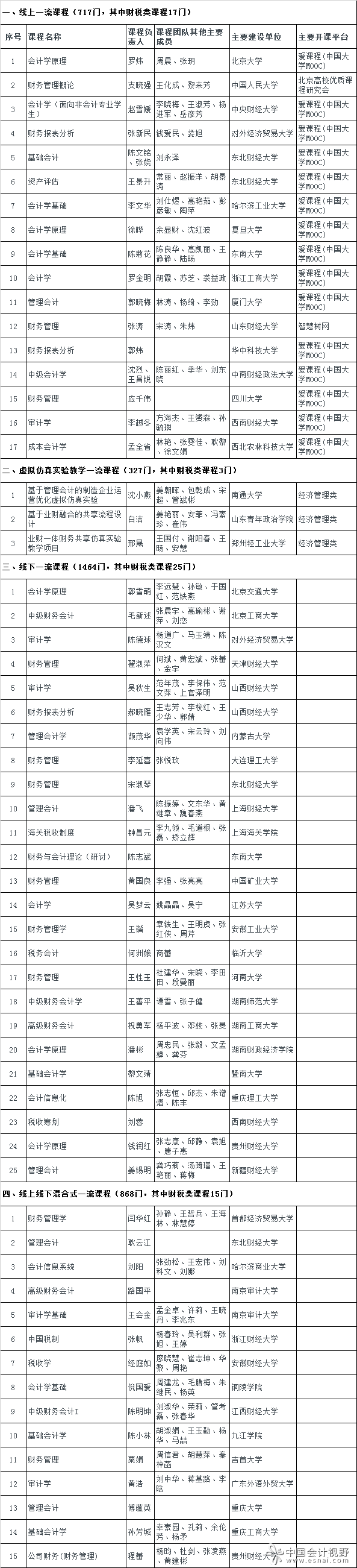 国家级一流本科公示:60门财税类课程在列