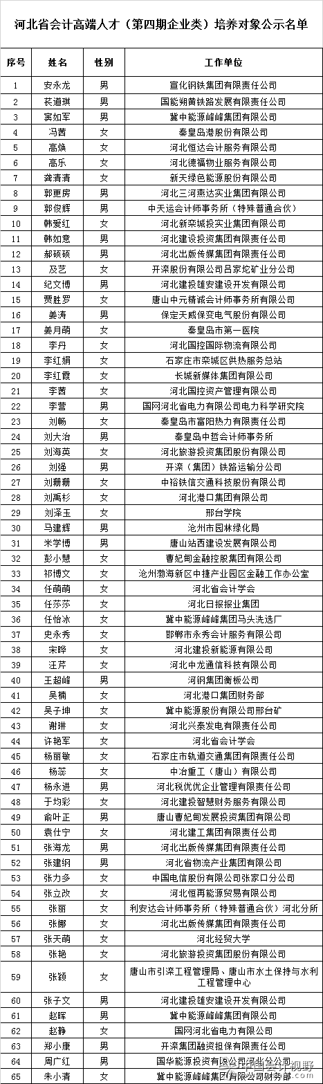 河北公示会计高端人才(企业类)培养名单