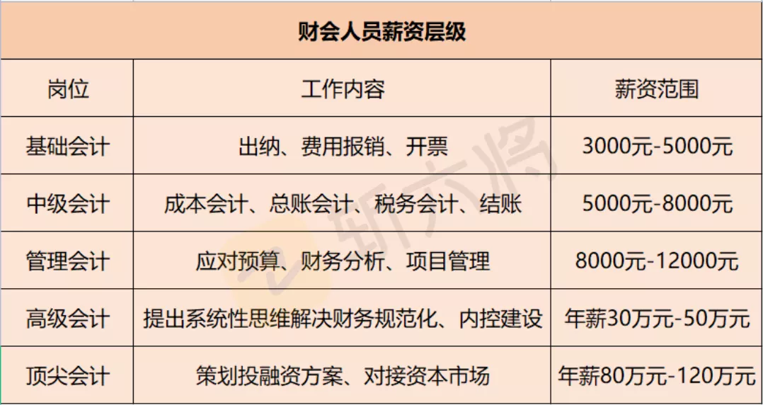 不同的会计岗位，需要用哪些证书来加持?