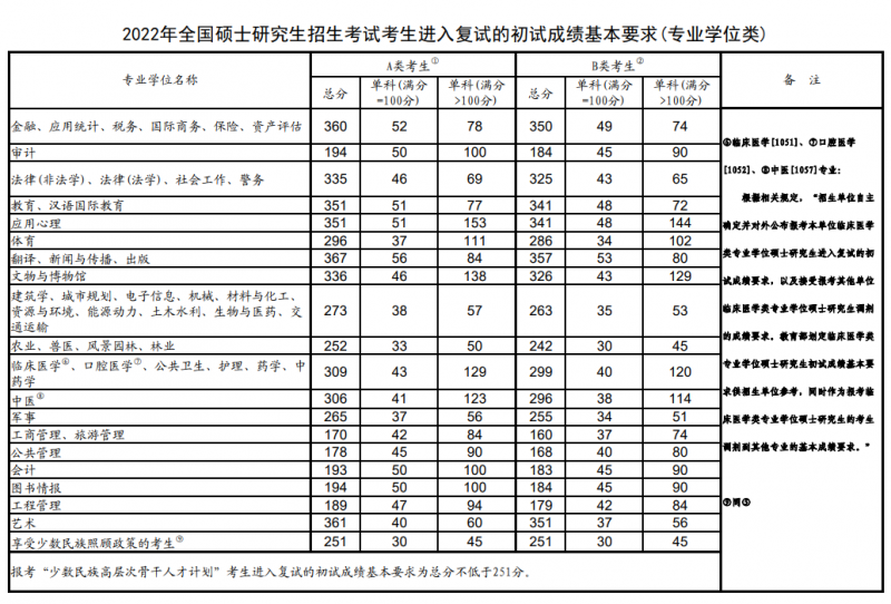 2022年考研会计硕士国家线发布