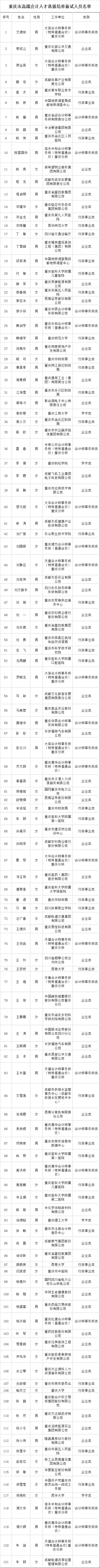 重庆市高端会计人才选拔121人进入面试
