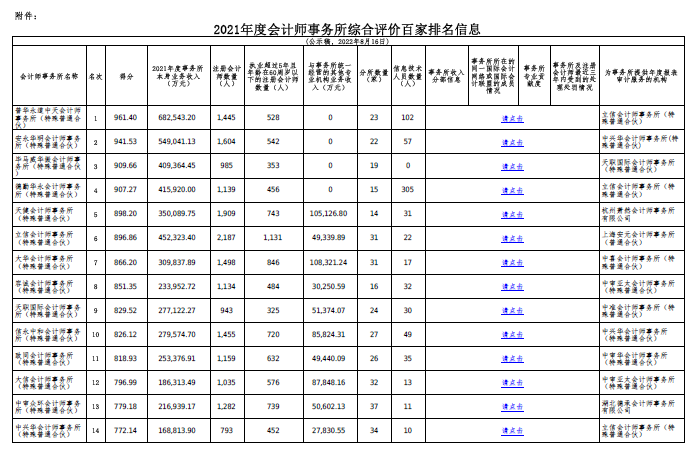 2021年度会计师事务所综合评价百强排名
