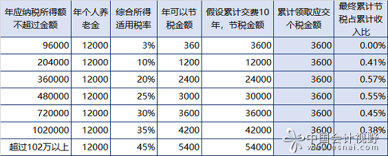 如何理解个人养老金的个人所得税？