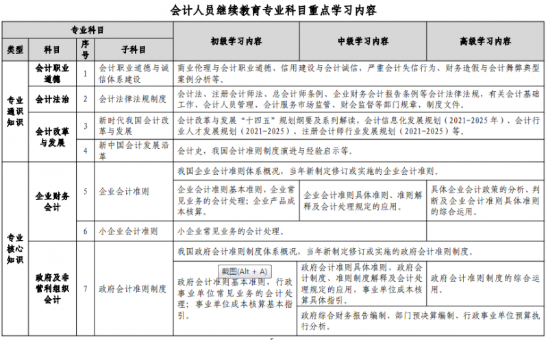 财政部印发继续教育专业科目指南2022年版