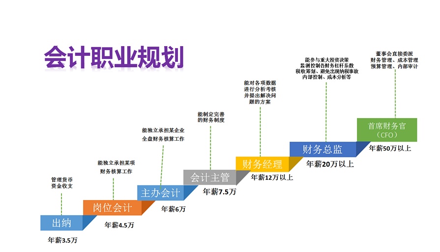00后开始热衷报考管理会计师的理由