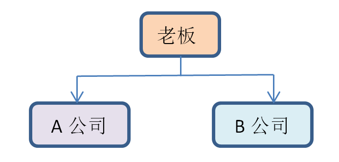 税务筹划案例：简单倒一下账就能节税6百万元！