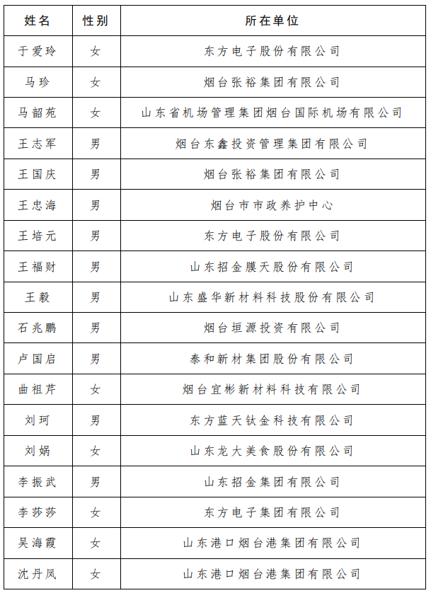 2023年烟台市高端会计人才（企业类）培养工程入选名单公示