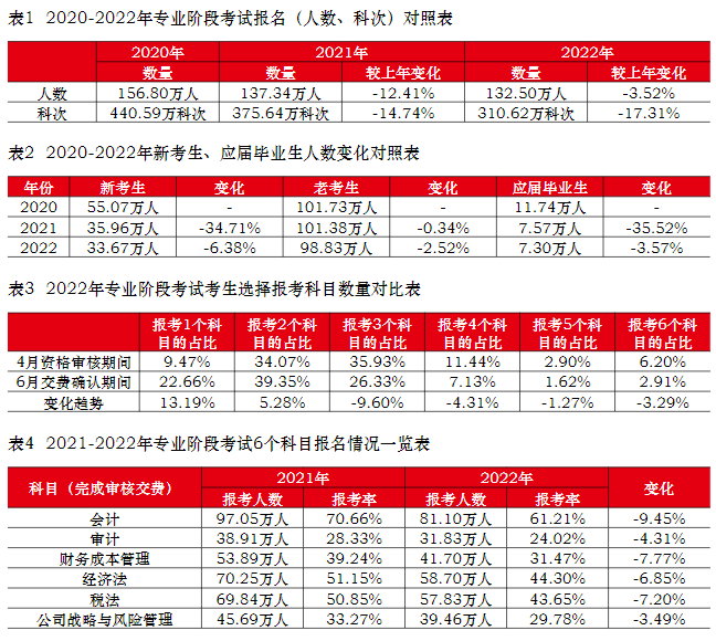 2022年注册会计师全国统一考试分析报告