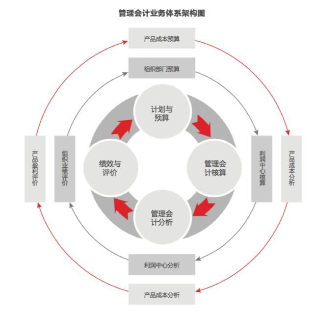 三张图搞懂管理会计框架