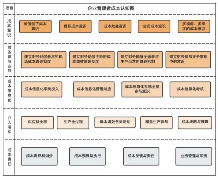 企业管理者成本认知“升维”