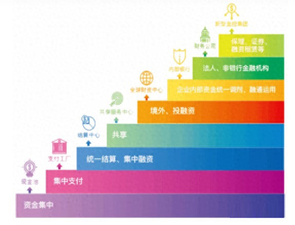 秒懂司库 | 十问司库管理