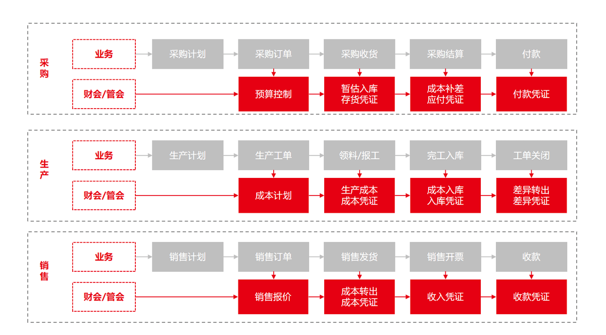 ERP管理会计系统助力企业实现精益运营
