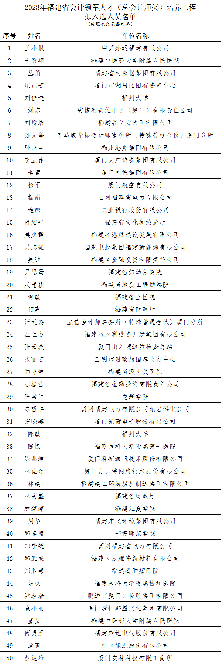 福建省公示会计领军人才选拔结果