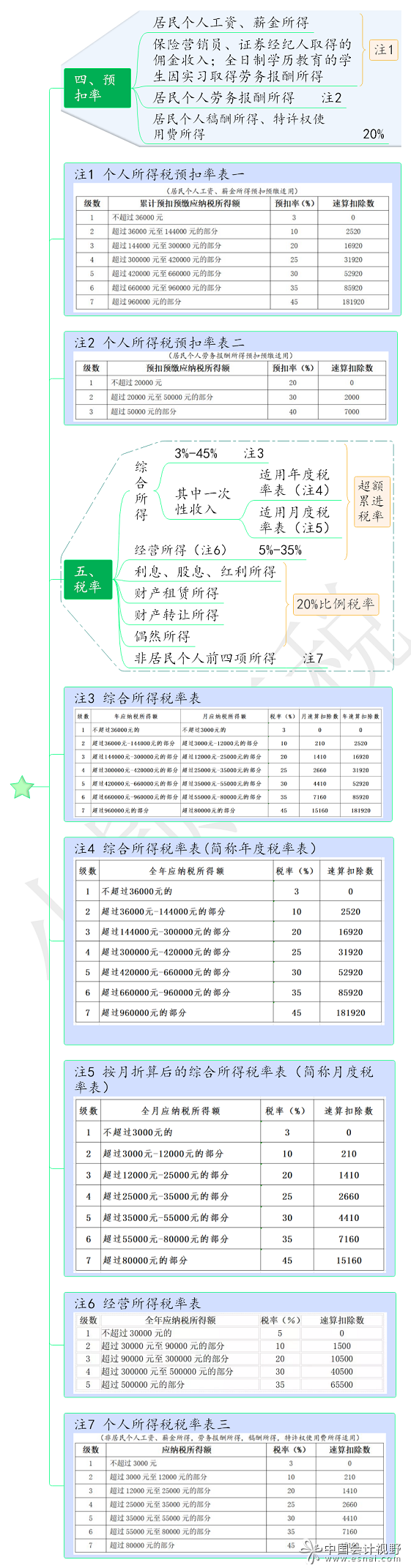 个人所得税税目、预扣率、税率思维导图(收藏干货版)