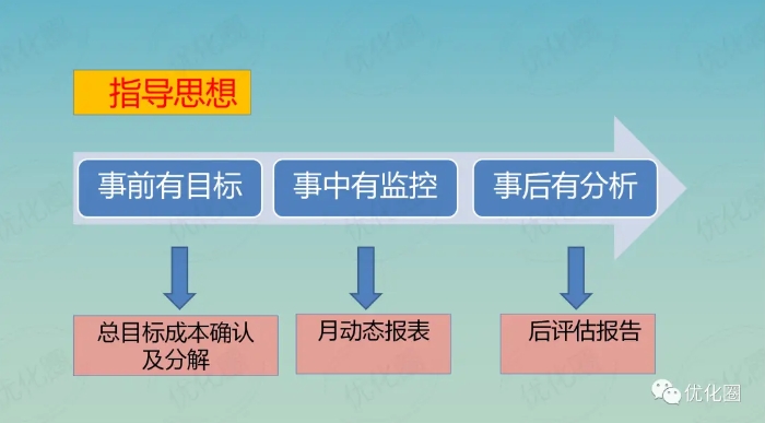 百强房企成本管控规划