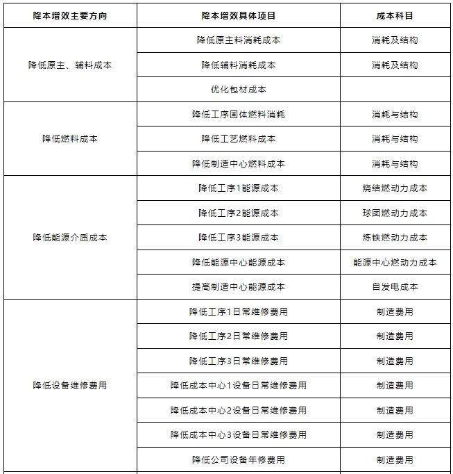 成本管控的大方向与小细节