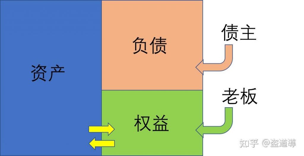 通俗易懂地理解三大报表的关联