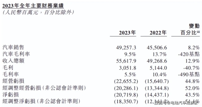 207亿和10%，蔚来的成本命题