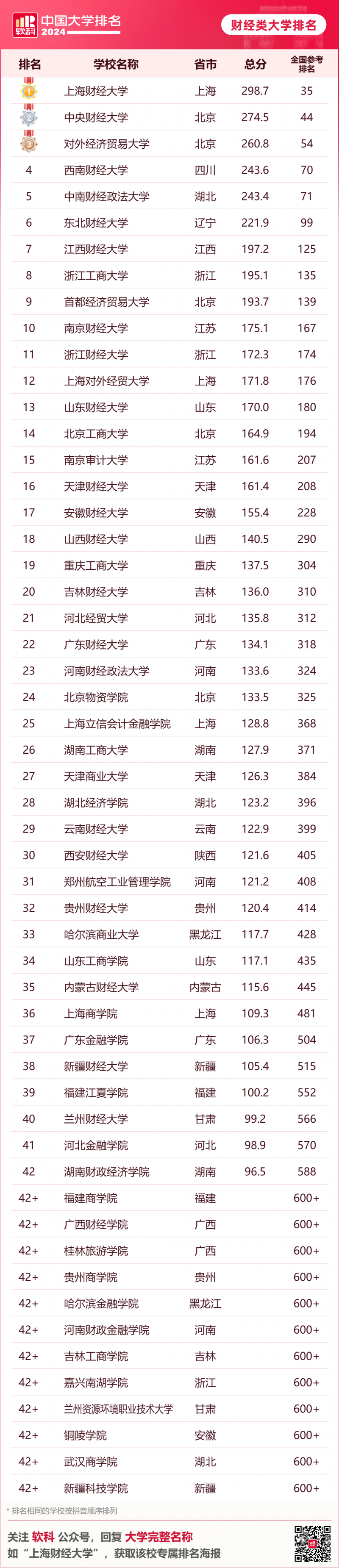 2024软科中国财经类大学排名