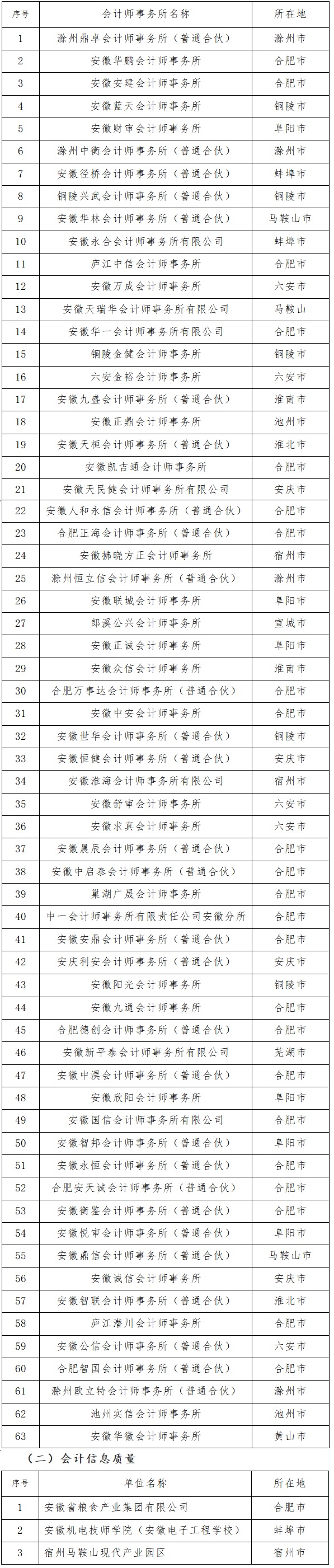 安徽财政厅公示第一批会计监督检查