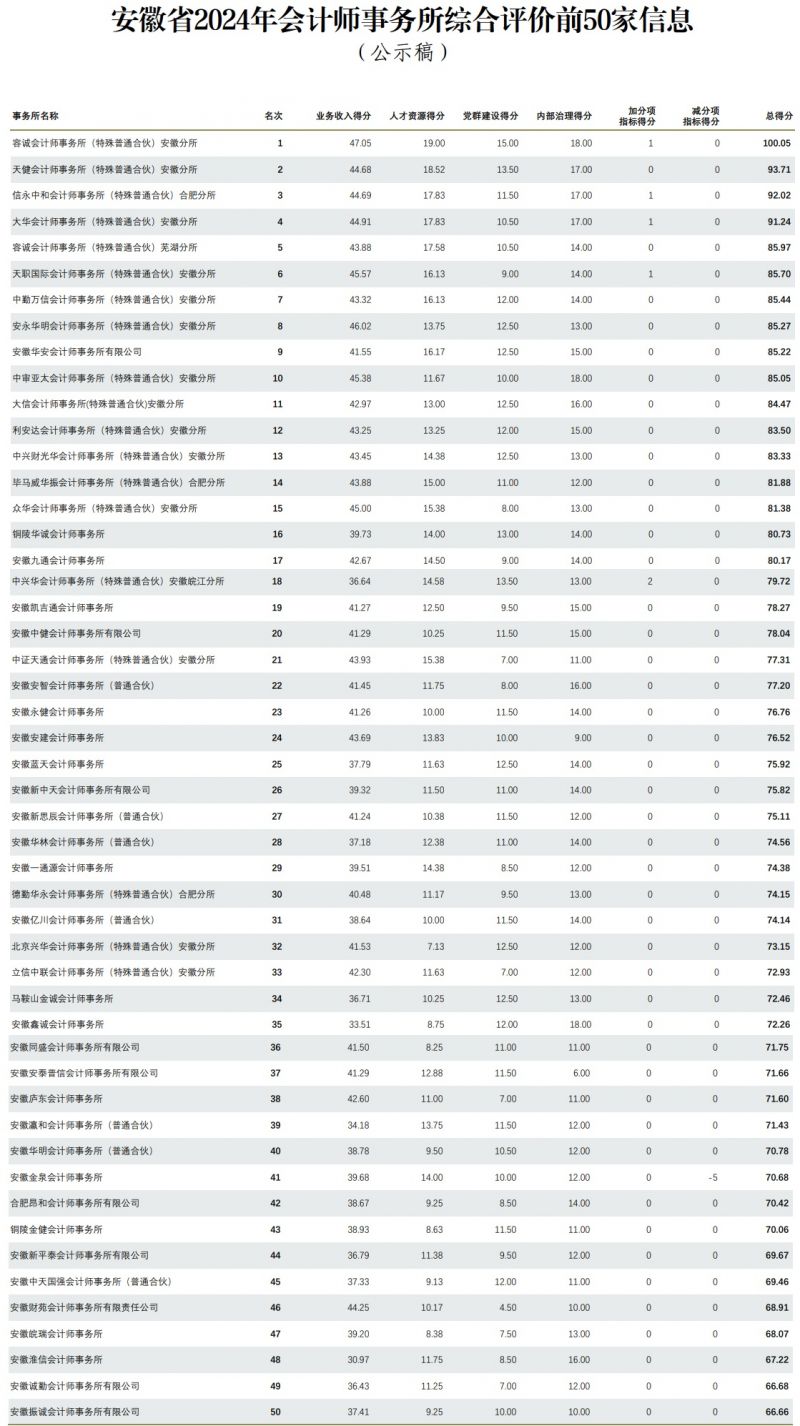 安徽公示2024年会计所综合评价情况