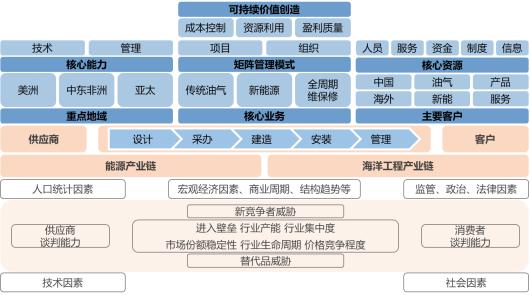 海油工程：聚焦高质量发展的降本提质增效工作体系研究与实践