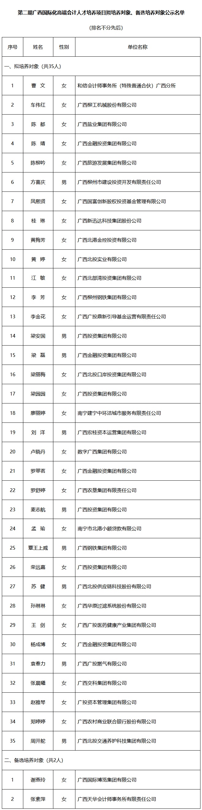 广西国际化高端会计人才培养项目名单公示